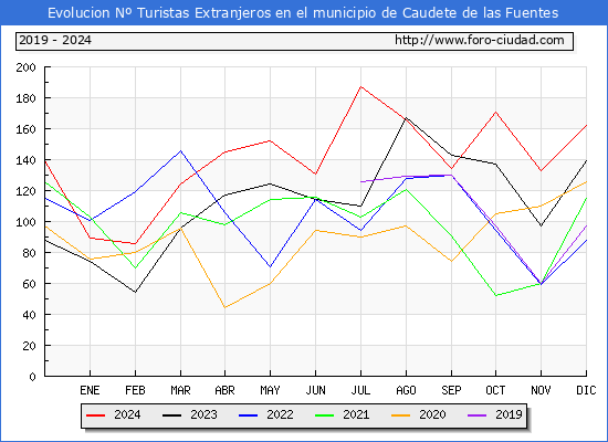 Evolucin Numero de turistas de origen Extranjero en el Municipio de Caudete de las Fuentes hasta Diciembre del 2024.