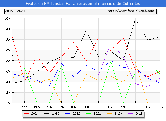 Evolucin Numero de turistas de origen Extranjero en el Municipio de Cofrentes hasta Diciembre del 2024.