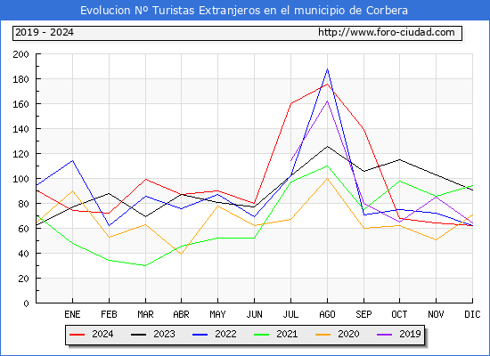 Evolucin Numero de turistas de origen Extranjero en el Municipio de Corbera hasta Diciembre del 2024.