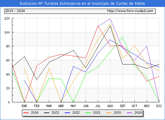 Evolucin Numero de turistas de origen Extranjero en el Municipio de Cortes de Palls hasta Diciembre del 2024.