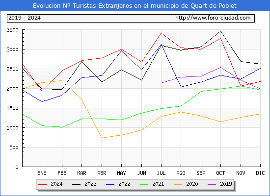 Evolucin Numero de turistas de origen Extranjero en el Municipio de Quart de Poblet hasta Diciembre del 2024.