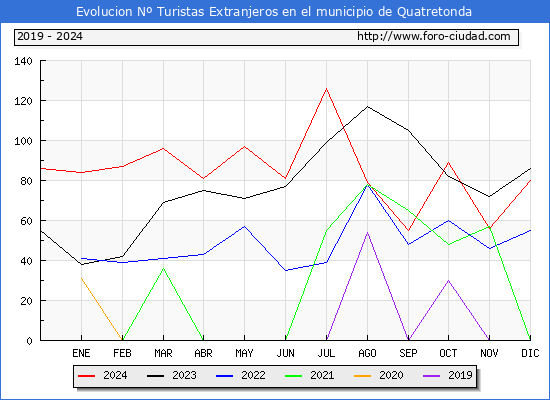 Evolucin Numero de turistas de origen Extranjero en el Municipio de Quatretonda hasta Diciembre del 2024.