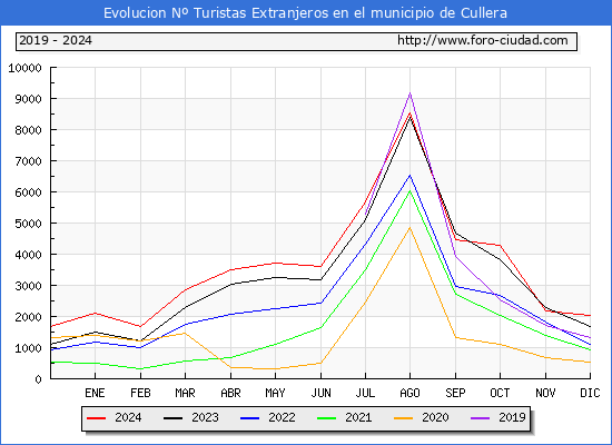 Evolucin Numero de turistas de origen Extranjero en el Municipio de Cullera hasta Diciembre del 2024.