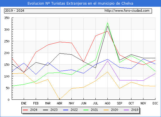 Evolucin Numero de turistas de origen Extranjero en el Municipio de Chelva hasta Diciembre del 2024.