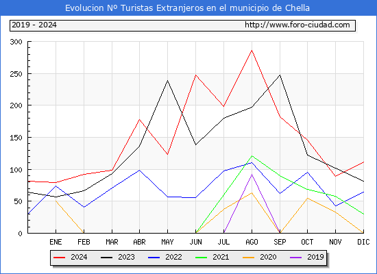 Evolucin Numero de turistas de origen Extranjero en el Municipio de Chella hasta Diciembre del 2024.