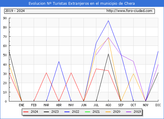 Evolucin Numero de turistas de origen Extranjero en el Municipio de Chera hasta Diciembre del 2024.