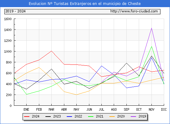 Evolucin Numero de turistas de origen Extranjero en el Municipio de Cheste hasta Diciembre del 2024.