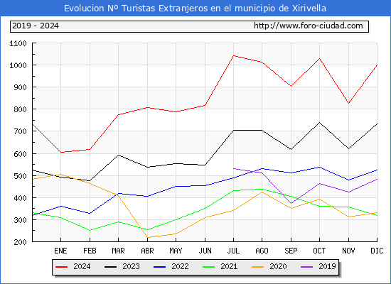 Evolucin Numero de turistas de origen Extranjero en el Municipio de Xirivella hasta Diciembre del 2024.