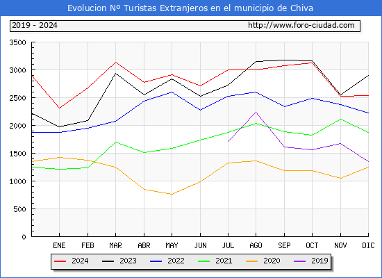 Evolucin Numero de turistas de origen Extranjero en el Municipio de Chiva hasta Diciembre del 2024.