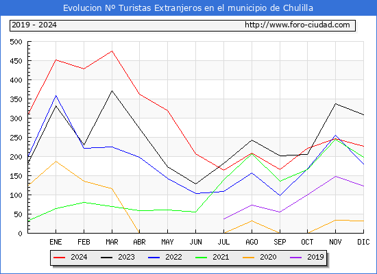 Evolucin Numero de turistas de origen Extranjero en el Municipio de Chulilla hasta Diciembre del 2024.
