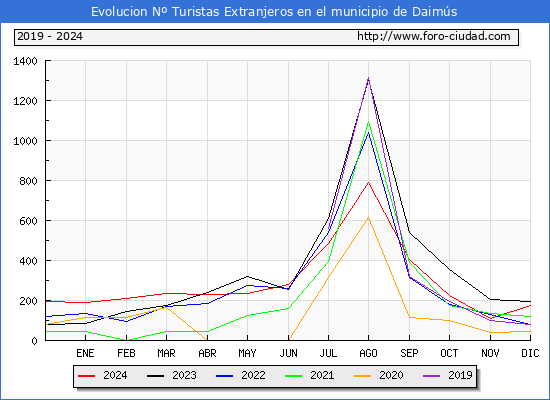 Evolucin Numero de turistas de origen Extranjero en el Municipio de Daims hasta Diciembre del 2024.