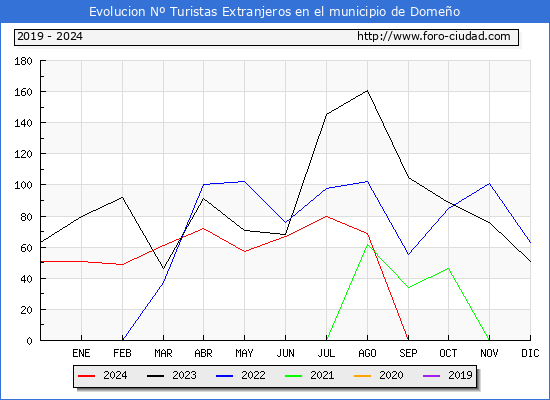 Evolucin Numero de turistas de origen Extranjero en el Municipio de Domeo hasta Diciembre del 2024.