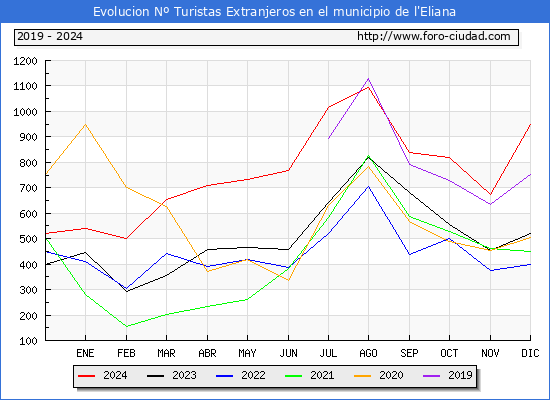 Evolucin Numero de turistas de origen Extranjero en el Municipio de l'Eliana hasta Diciembre del 2024.