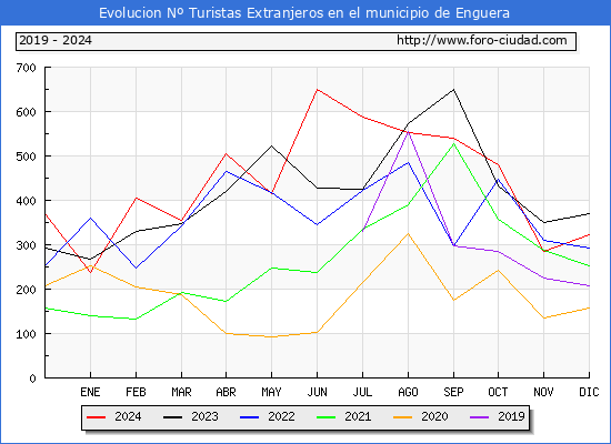 Evolucin Numero de turistas de origen Extranjero en el Municipio de Enguera hasta Diciembre del 2024.