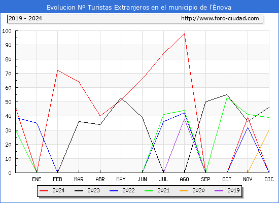 Evolucin Numero de turistas de origen Extranjero en el Municipio de l'nova hasta Diciembre del 2024.