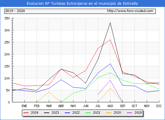 Evolucin Numero de turistas de origen Extranjero en el Municipio de Estivella hasta Diciembre del 2024.