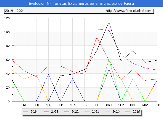 Evolucin Numero de turistas de origen Extranjero en el Municipio de Faura hasta Diciembre del 2024.