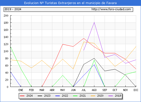 Evolucin Numero de turistas de origen Extranjero en el Municipio de Favara hasta Diciembre del 2024.