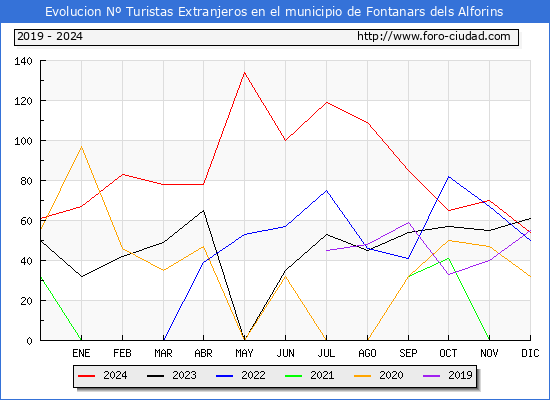 Evolucin Numero de turistas de origen Extranjero en el Municipio de Fontanars dels Alforins hasta Diciembre del 2024.