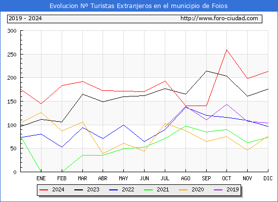 Evolucin Numero de turistas de origen Extranjero en el Municipio de Foios hasta Diciembre del 2024.