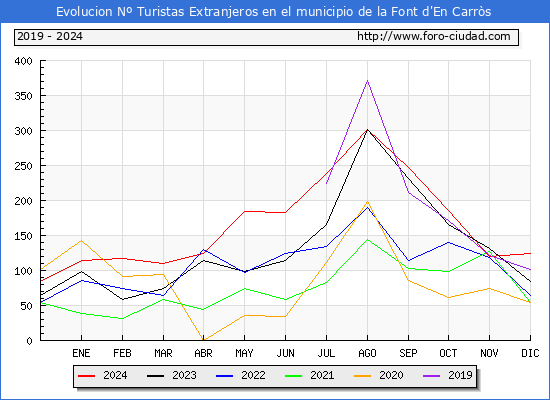 Evolucin Numero de turistas de origen Extranjero en el Municipio de la Font d'En Carrs hasta Diciembre del 2024.