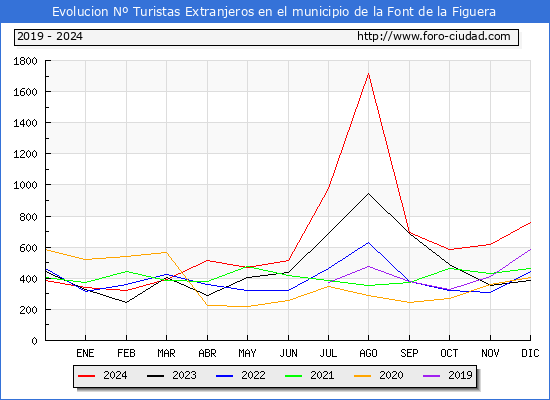 Evolucin Numero de turistas de origen Extranjero en el Municipio de la Font de la Figuera hasta Diciembre del 2024.