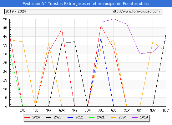 Evolucin Numero de turistas de origen Extranjero en el Municipio de Fuenterrobles hasta Diciembre del 2024.
