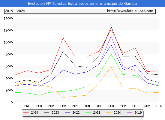 Evolucin Numero de turistas de origen Extranjero en el Municipio de Gandia hasta Diciembre del 2024.