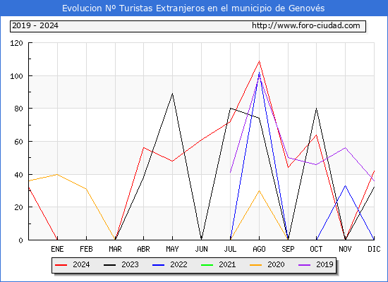 Evolucin Numero de turistas de origen Extranjero en el Municipio de Genovs hasta Diciembre del 2024.