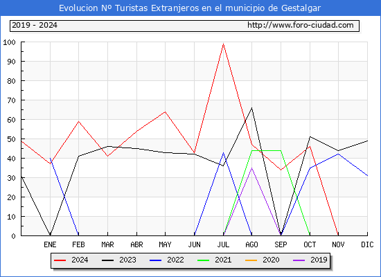 Evolucin Numero de turistas de origen Extranjero en el Municipio de Gestalgar hasta Diciembre del 2024.