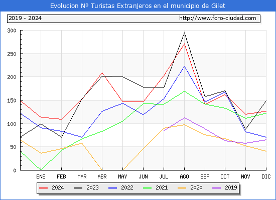 Evolucin Numero de turistas de origen Extranjero en el Municipio de Gilet hasta Diciembre del 2024.