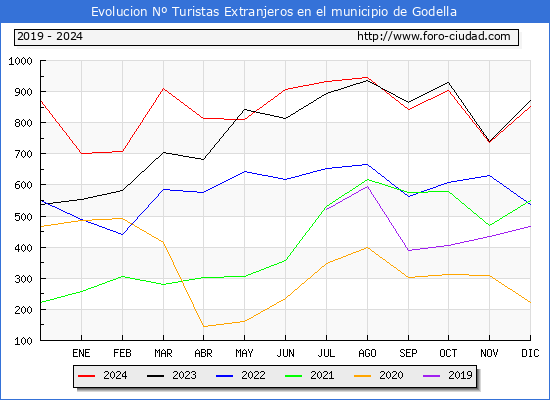 Evolucin Numero de turistas de origen Extranjero en el Municipio de Godella hasta Diciembre del 2024.