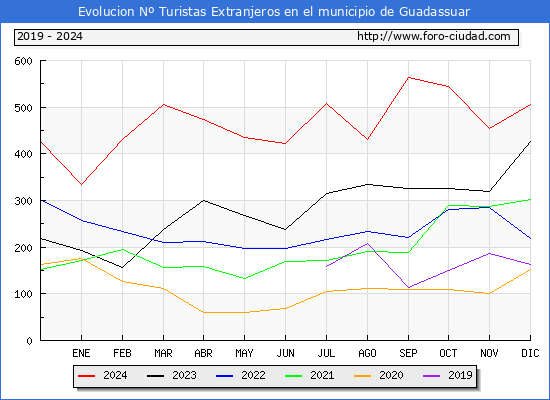 Evolucin Numero de turistas de origen Extranjero en el Municipio de Guadassuar hasta Diciembre del 2024.