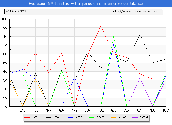 Evolucin Numero de turistas de origen Extranjero en el Municipio de Jalance hasta Diciembre del 2024.