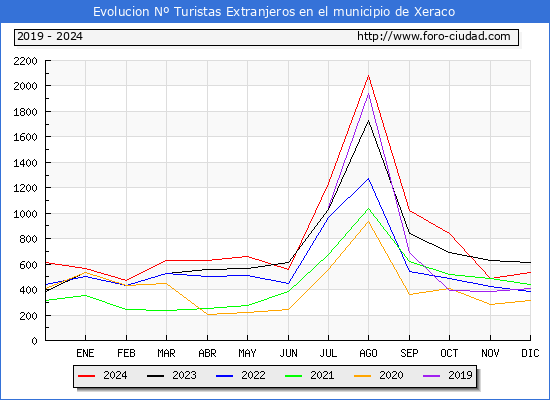 Evolucin Numero de turistas de origen Extranjero en el Municipio de Xeraco hasta Diciembre del 2024.