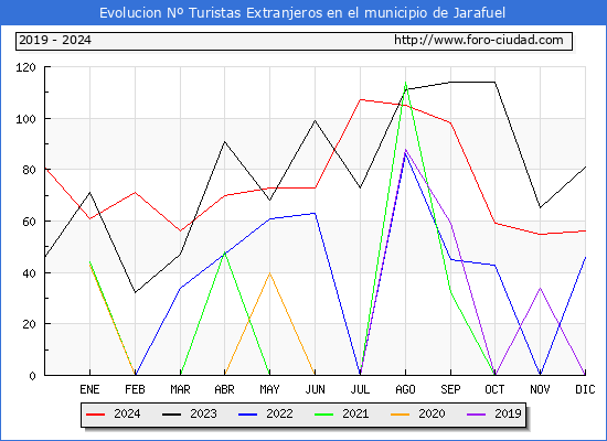 Evolucin Numero de turistas de origen Extranjero en el Municipio de Jarafuel hasta Diciembre del 2024.