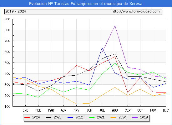 Evolucin Numero de turistas de origen Extranjero en el Municipio de Xeresa hasta Diciembre del 2024.