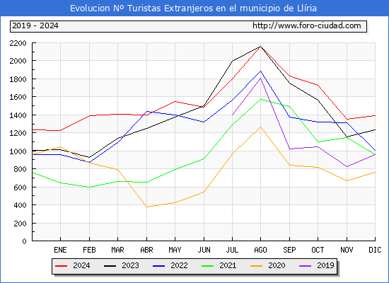 Evolucin Numero de turistas de origen Extranjero en el Municipio de Llria hasta Diciembre del 2024.