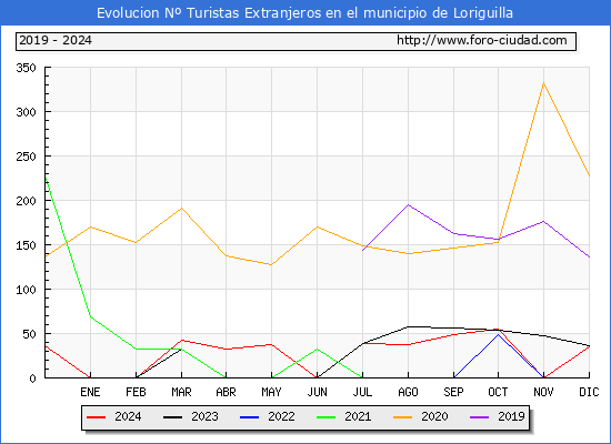 Evolucin Numero de turistas de origen Extranjero en el Municipio de Loriguilla hasta Diciembre del 2024.