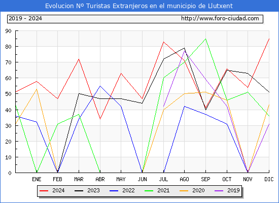 Evolucin Numero de turistas de origen Extranjero en el Municipio de Llutxent hasta Diciembre del 2024.