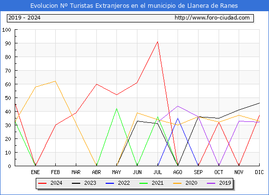 Evolucin Numero de turistas de origen Extranjero en el Municipio de Llanera de Ranes hasta Diciembre del 2024.