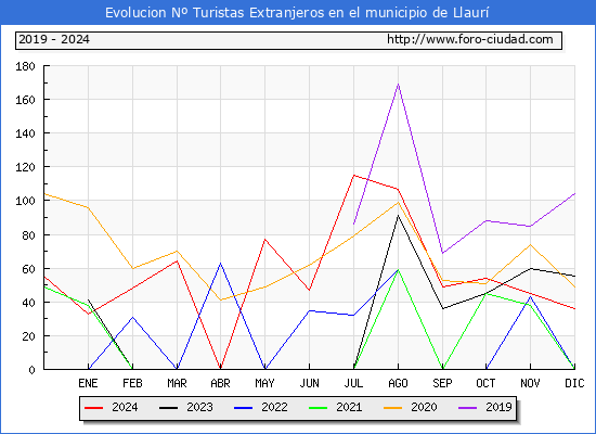 Evolucin Numero de turistas de origen Extranjero en el Municipio de Llaur hasta Diciembre del 2024.