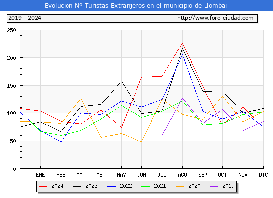 Evolucin Numero de turistas de origen Extranjero en el Municipio de Llombai hasta Diciembre del 2024.