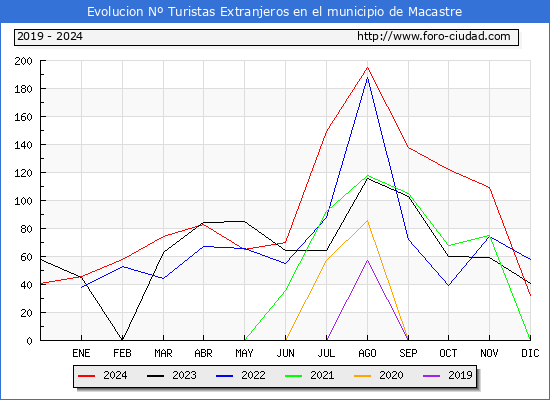 Evolucin Numero de turistas de origen Extranjero en el Municipio de Macastre hasta Diciembre del 2024.