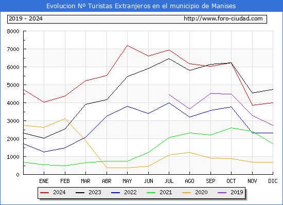 Evolucin Numero de turistas de origen Extranjero en el Municipio de Manises hasta Diciembre del 2024.