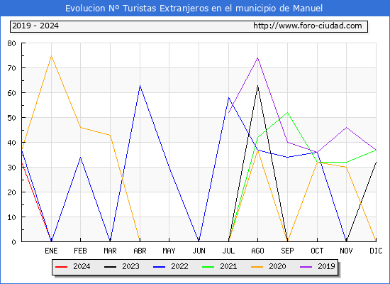 Evolucin Numero de turistas de origen Extranjero en el Municipio de Manuel hasta Diciembre del 2024.