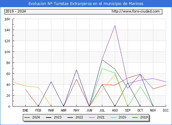 Evolucin Numero de turistas de origen Extranjero en el Municipio de Marines hasta Diciembre del 2024.