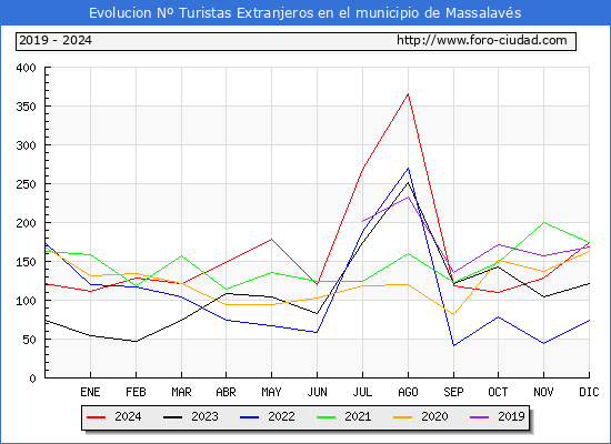 Evolucin Numero de turistas de origen Extranjero en el Municipio de Massalavs hasta Diciembre del 2024.