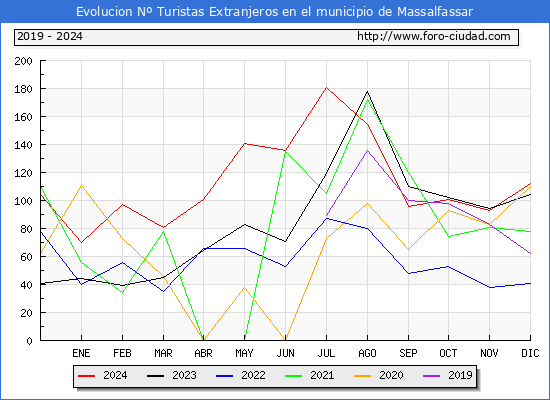 Evolucin Numero de turistas de origen Extranjero en el Municipio de Massalfassar hasta Diciembre del 2024.