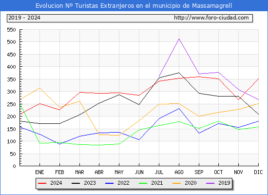 Evolucin Numero de turistas de origen Extranjero en el Municipio de Massamagrell hasta Diciembre del 2024.